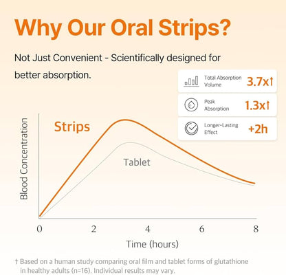 Aura & Co Liposomal Glutathione Oral Strips | Fast-Absorbing Antioxidant Support (30 Strips)